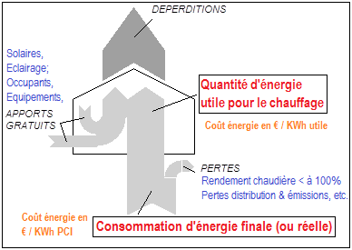 consommations energie utile finale relle chauffage
