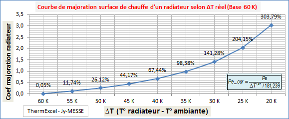 Courbe_emission_selection_dimensionnement_radiateurs