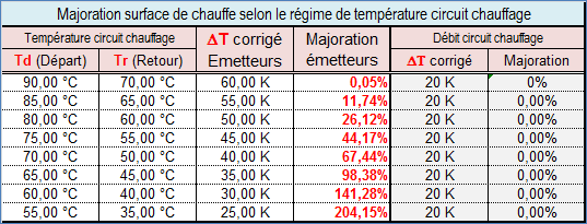 Majoration_surface_de_chauffe_radiateur_selon_regime_temperature