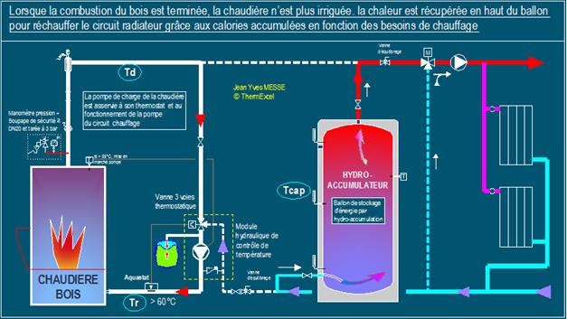 Schema_fonctionnement_chaudiere_bois_phase_distribution_radiateurs