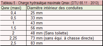 charge hydraulique plomberie sanitaire