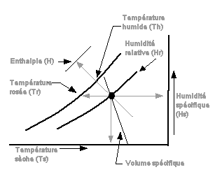 Evolution psychrométrique, humidité relative