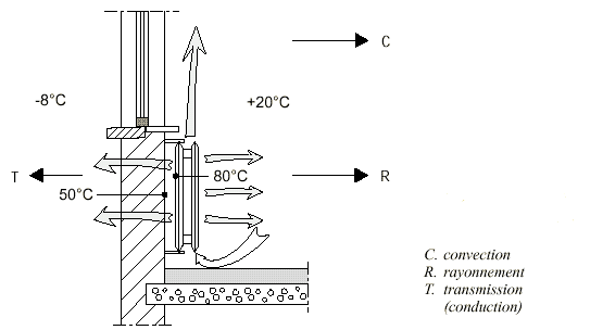 Emetteur de chaleur, radiateur, radiateurs, convection, transmission, conduction