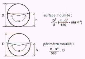 rayon hydraulique, perimetre, surface mouillee