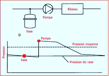 courbe_pression_pompe_vase_expansion_ferme_amont
